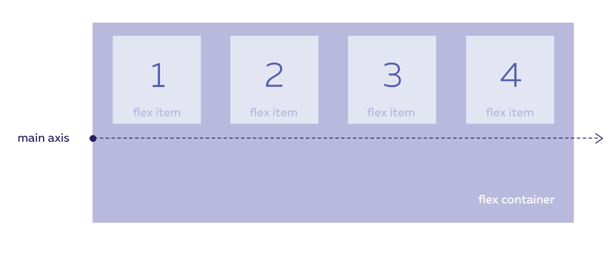 The flex elements "flow" along the main axis