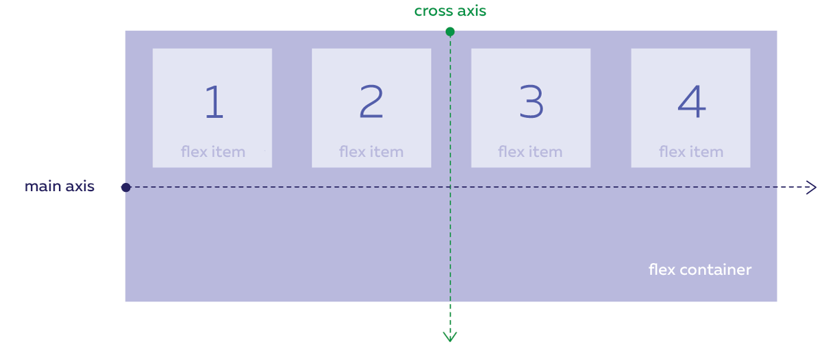 The cross axis in the flexbox