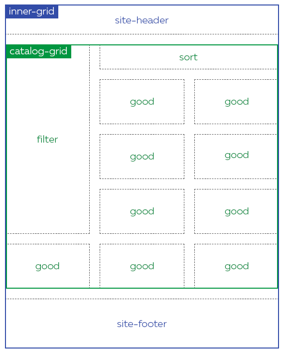 Schematic representation of the page grid