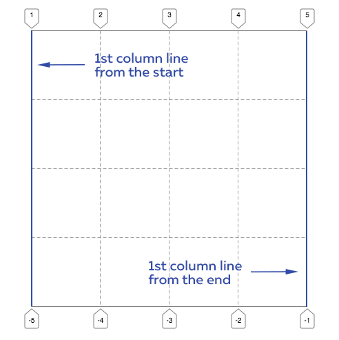 Schematic representation of grid lines