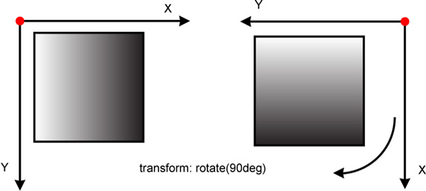 How the rotate function works