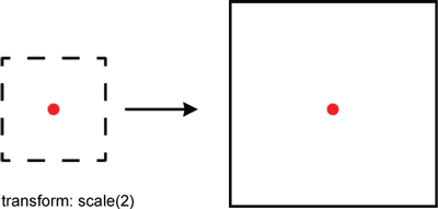 How the scale function works