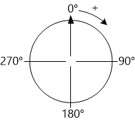 Schematic illustration of the mechanism that is used to calculate the angles in a gradient