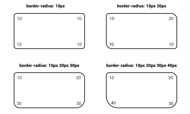 Rounding options with different border-radius parameters