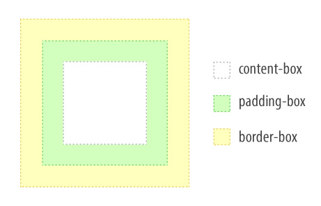 A diagram of the background-clip property values