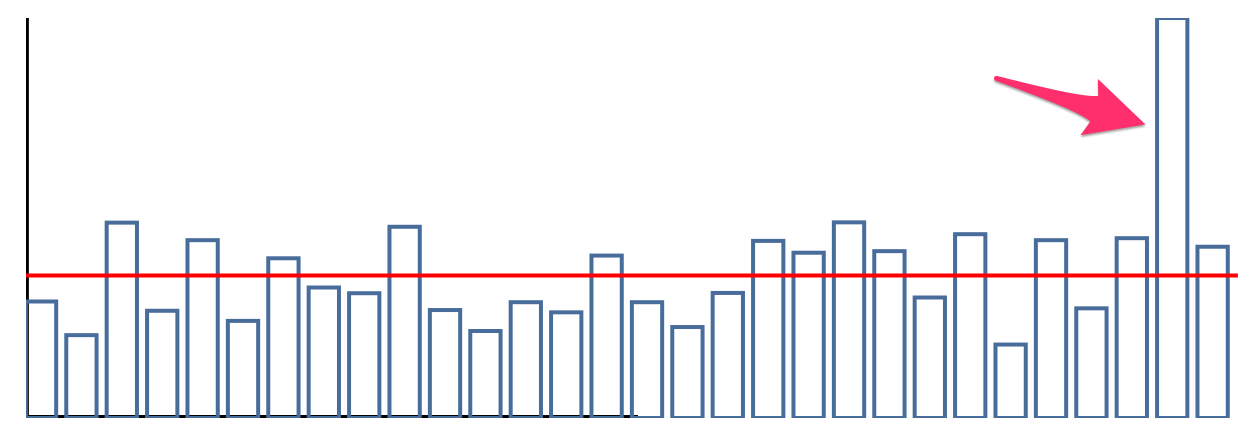 Traffic peak